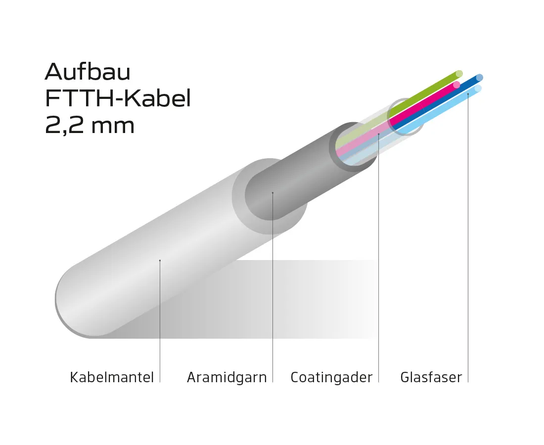 Glasfaserkabel 2.2mm